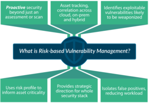 Infographic: Risk-based Vulnerability Management - Security Boulevard